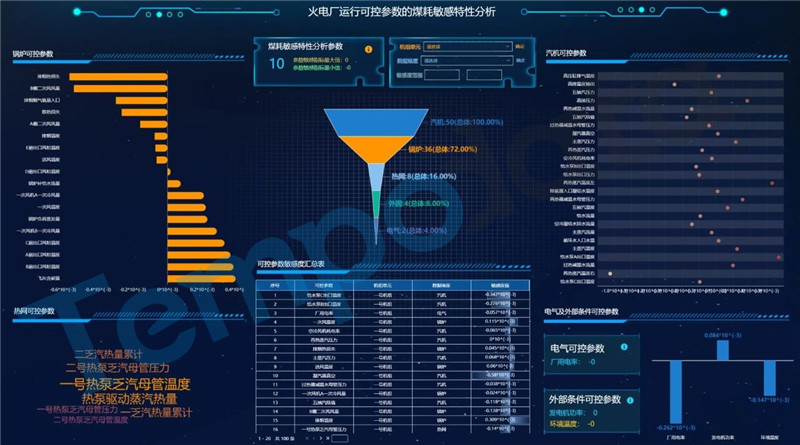 美林?jǐn)?shù)據(jù)助力國電電力構(gòu)建算法平臺，節(jié)能增效看的見