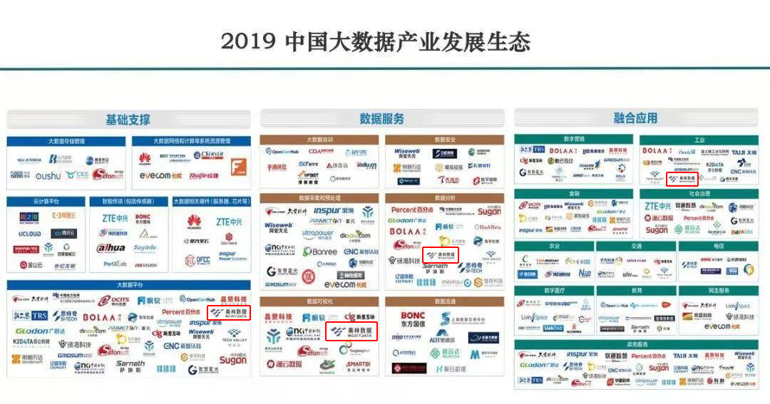解讀2019大數(shù)據(jù)產(chǎn)業(yè)生態(tài)地圖 || 美林?jǐn)?shù)據(jù)覆蓋大數(shù)據(jù)產(chǎn)業(yè)鏈核心環(huán)節(jié)